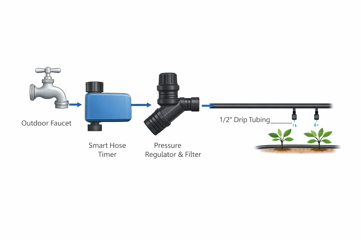 How to Set Up an Inexpensive Drip Irrigation System